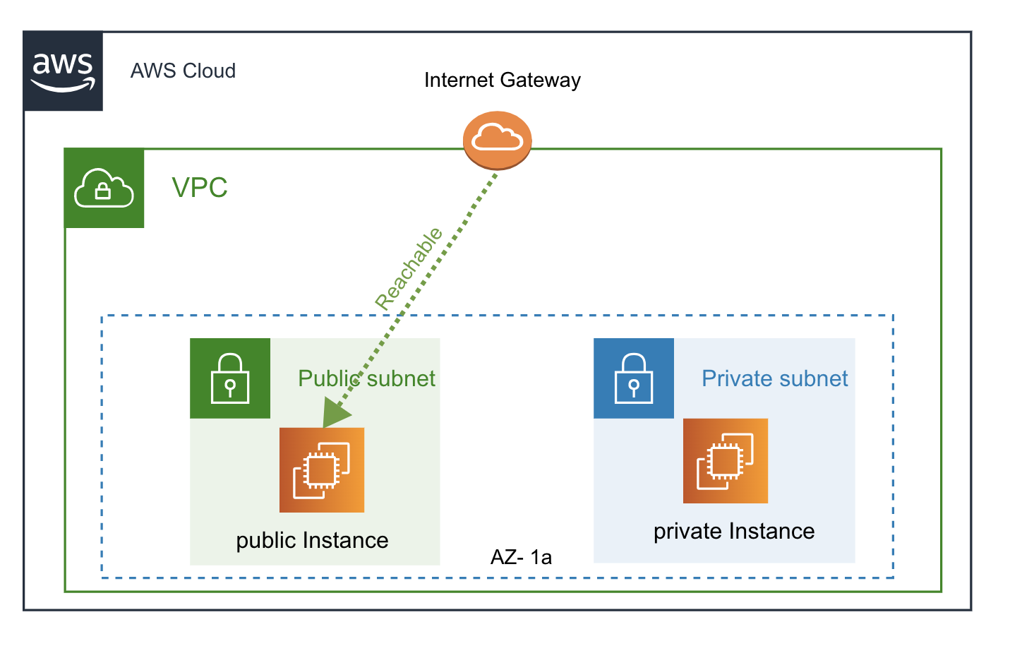 AWS CLIを使用してEC2でVPC Reachability Analyzerをしてみた。 DevelopersIO