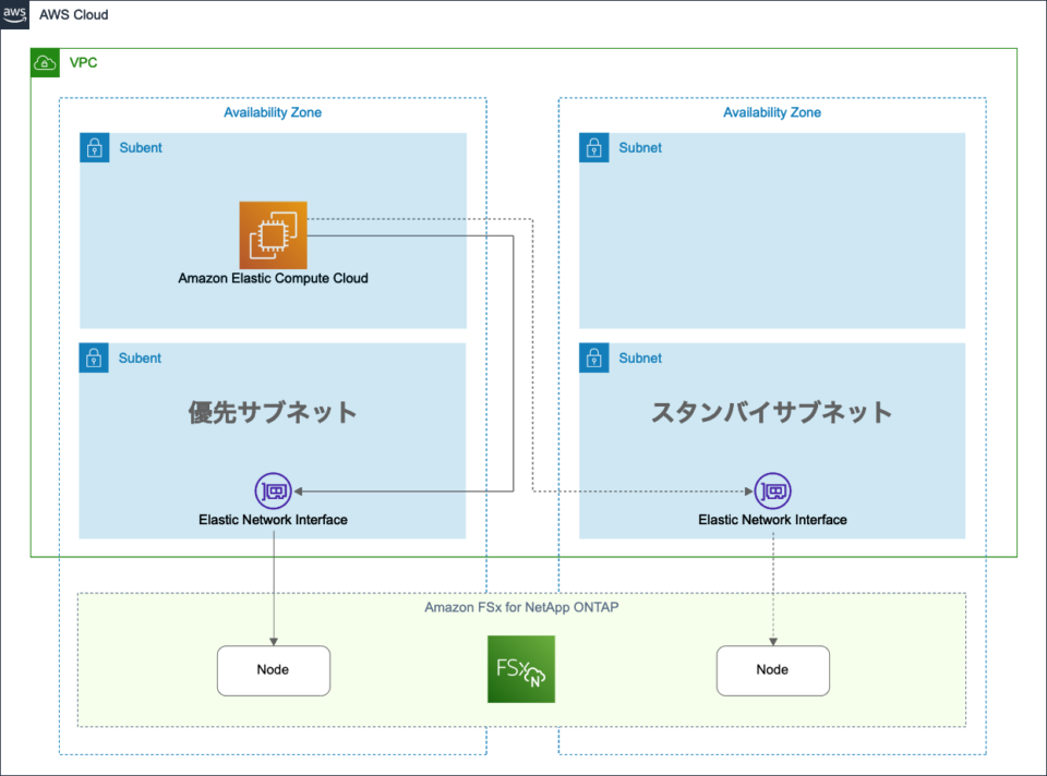 Amazon FSx for NetApp ONTAPのセキュリティグループを変更する方法 | DevelopersIO