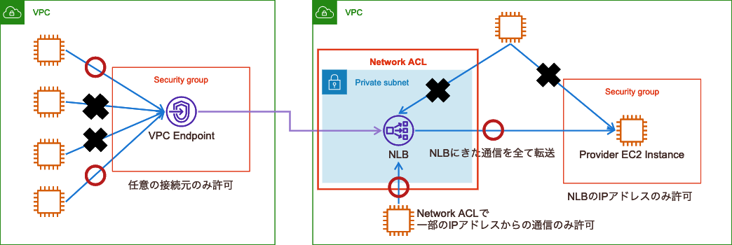 Network ACLで制御