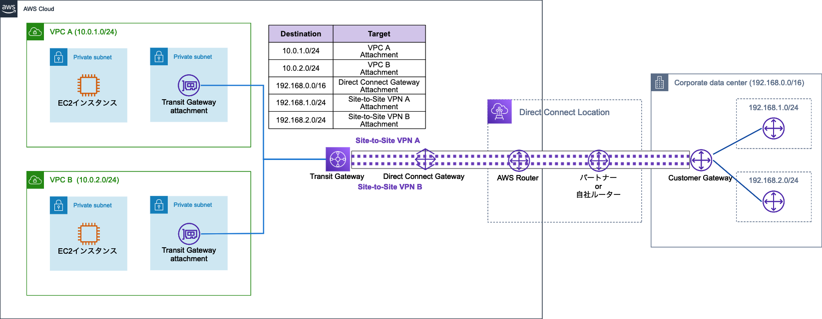 複数Site-to-Site VPNの構成図