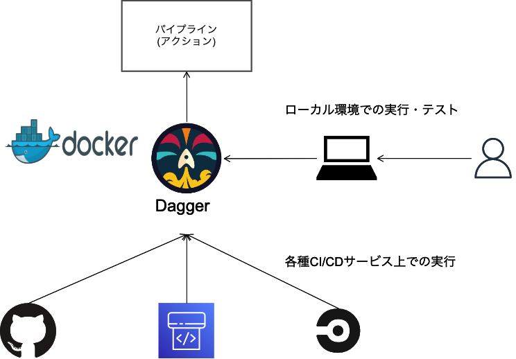 dagger_on_cicd_services