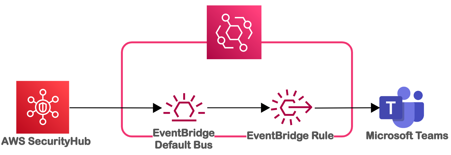 Amazon EventBridge API destinations で Microsoft Teams へ通知させる | DevelopersIO