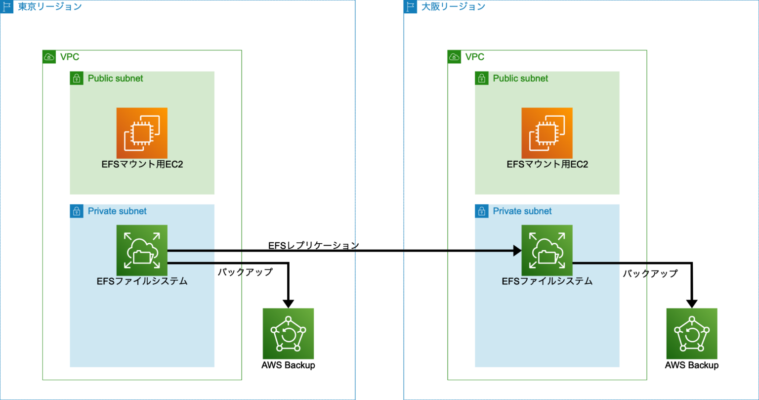 Ef S With Rds Rds Efs 統合: Rds データ移行 , Amazon EFSとは? 基本的な概要と使い方を解説 – WUXOK