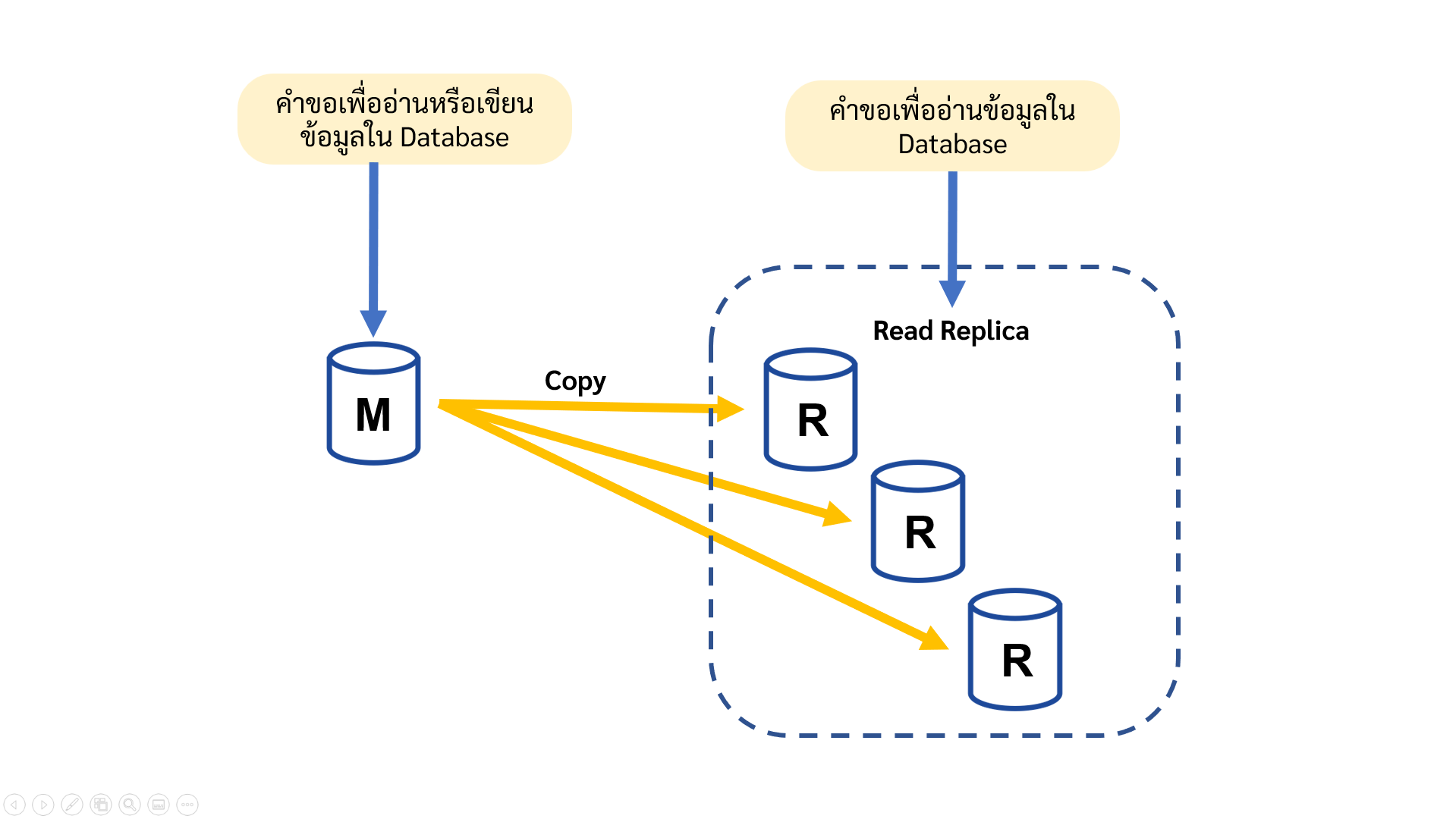 AWS : Amazon RDS คืออะไร | DevelopersIO
