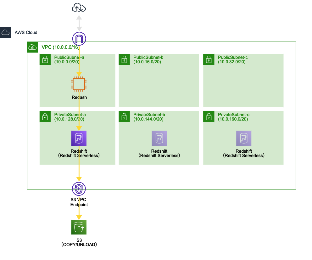Amazon Redshift Serverless Provisioned Clusterからのマイグレーション手順 DevelopersIO