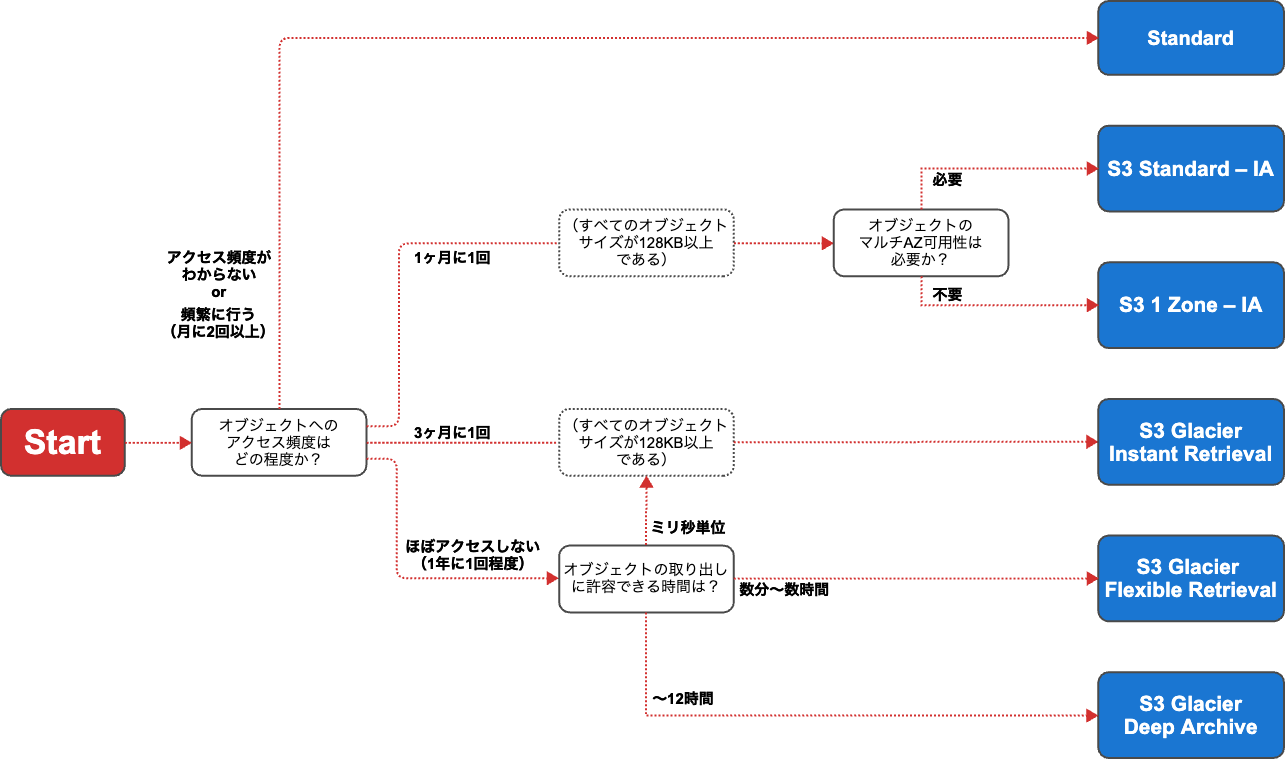 S3ストレージクラスの選択に迷った時に見るフローチャートを作ってみた 22年8月版 Developersio S3ストレージクラスの選択に迷った時に見るフローチャートを作ってみた 22年8月版 Developersio