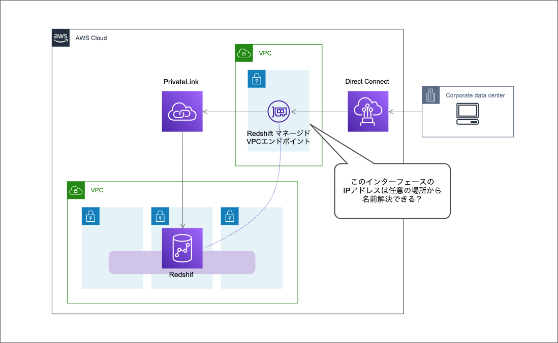 Amazon Redshift Serverless で Redshift マネージド VPC エンドポイントを作成して任意の場所から名前解決できるか確認してみた DevelopersIO