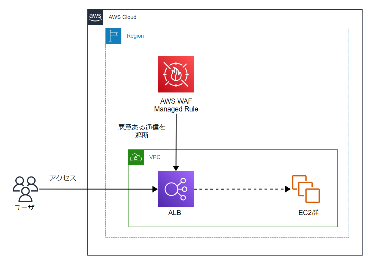 既存Web ACLからWafCharmのWeb ACLへの切り替え作業をまとめてみた | DevelopersIO