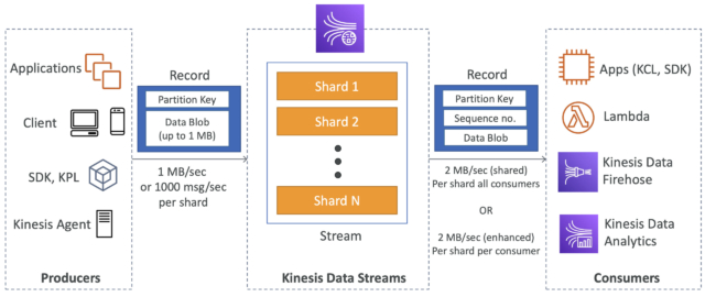 How Kinesis Data Stream Works | DevelopersIO