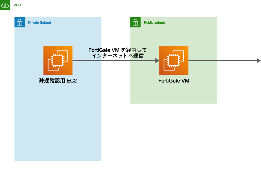 FortiGate VM の syslog 出力機能を利用して EC2（syslog サーバー）にログ出力してみた | DevelopersIO
