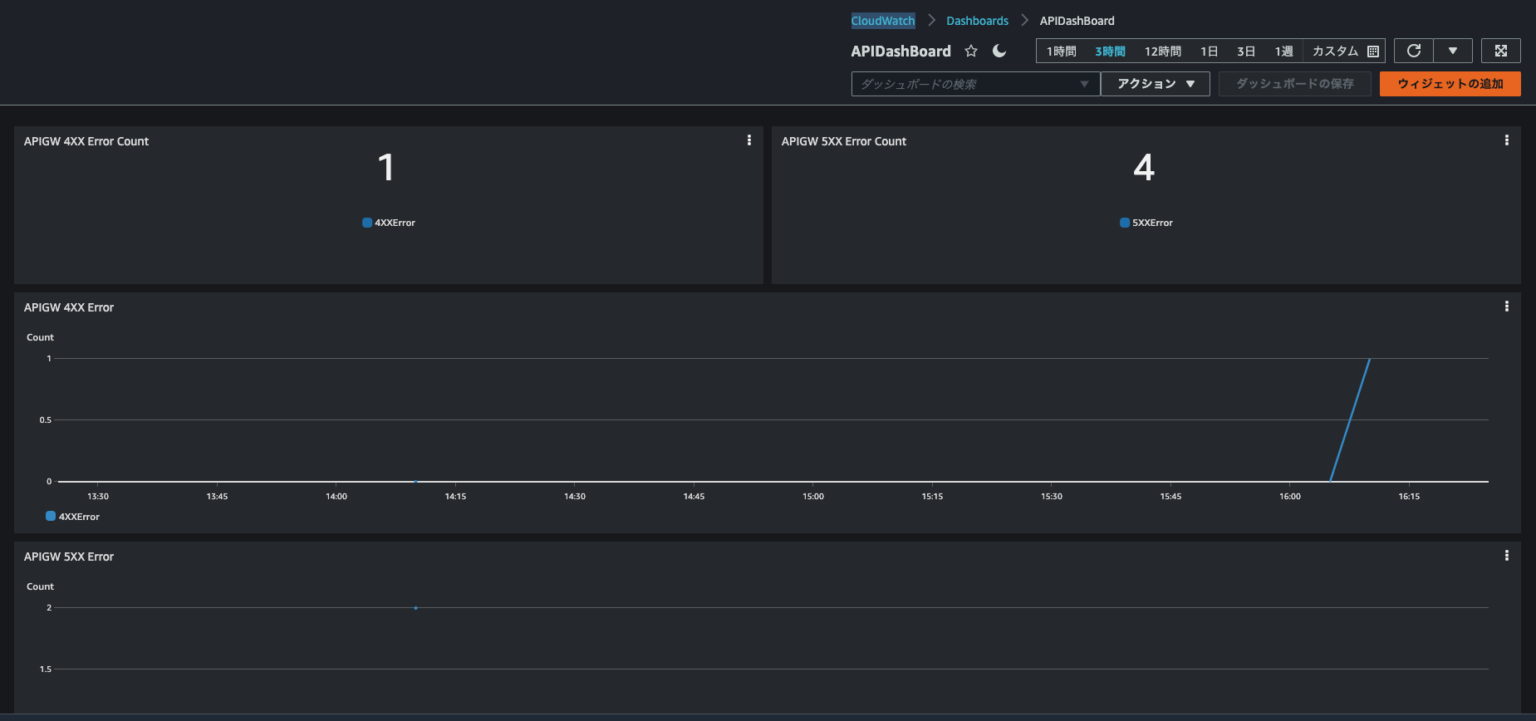 AWS CDK で API Gateway の 4XX/5XX エラーを表示する CloudWatch Dashboard をつくってみた