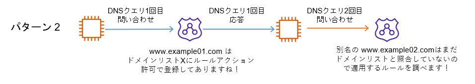 CNAME レコードを DNS クエリした際の Route 53 Resolver DNS Firewall 挙動を調べてみた