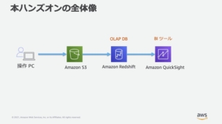 Amazon RedshiftのデータをAmazon QuickSightを使って分析するハンズオンをやってみた | DevelopersIO