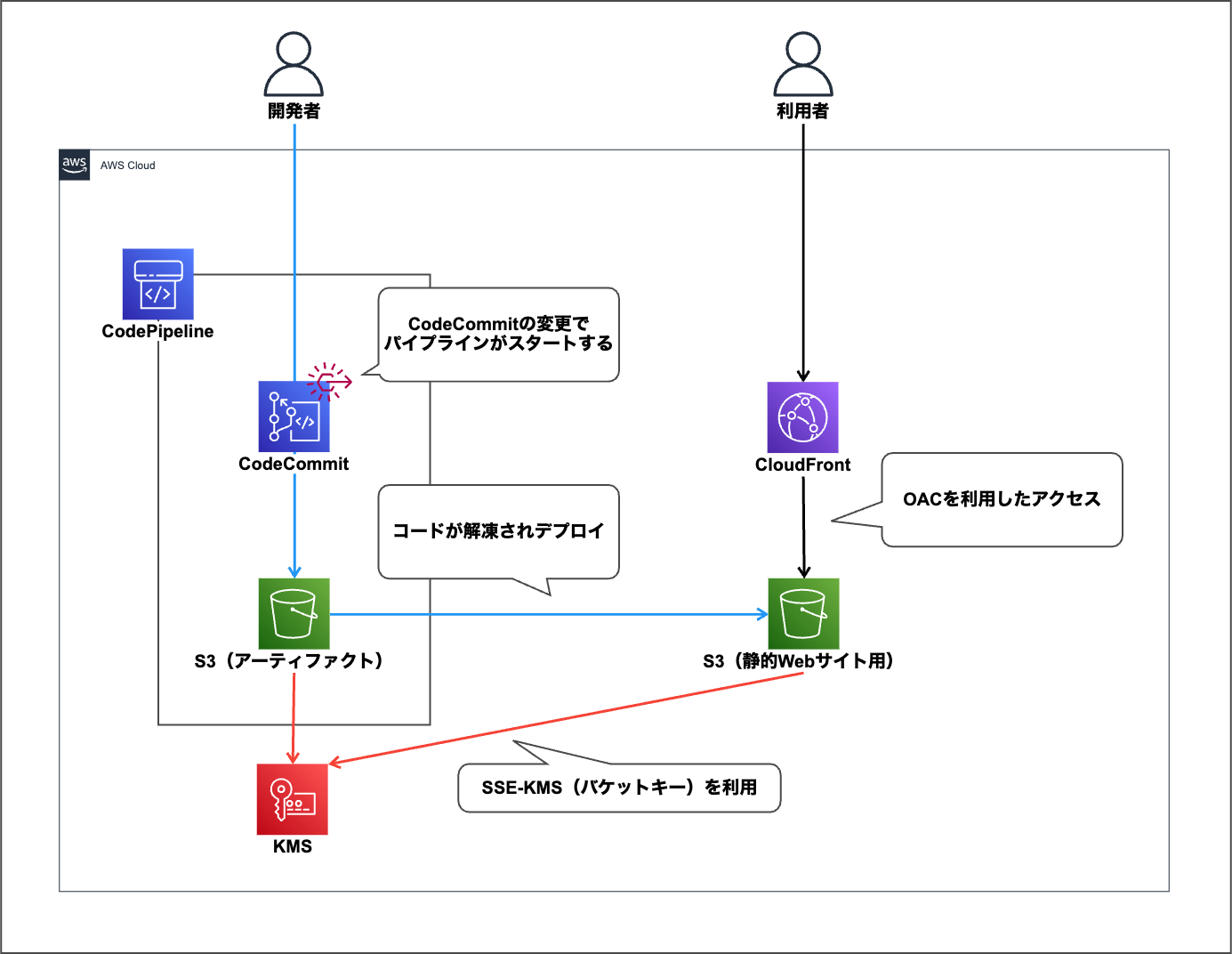 OACを利用したCloudFront + S3の静的ウェブサイトをTerraformで作成してみた 〜CodePipelineを添えて ...