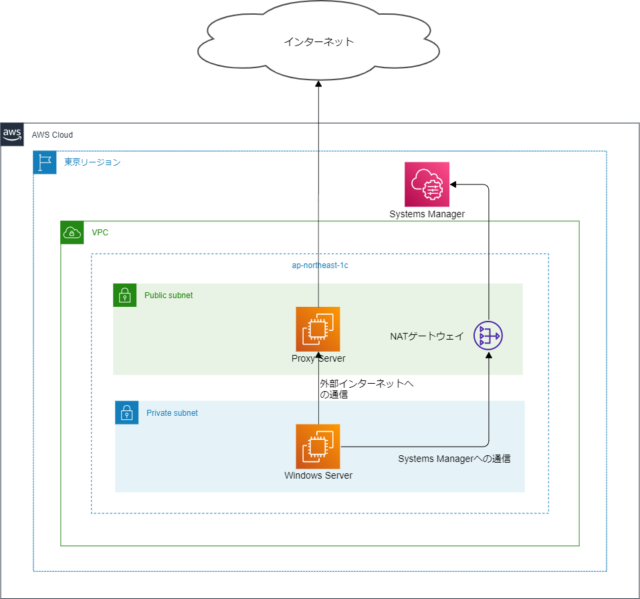 WindowsサーバでSSM Agentだけプロキシさせない設定をやってみた | DevelopersIO